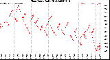 Milwaukee Weather Heat Index<br>Daily High