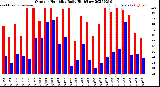 Milwaukee Weather Outdoor Humidity<br>Daily High/Low