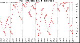 Milwaukee Weather Outdoor Humidity<br>Daily High