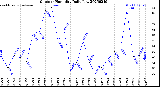 Milwaukee Weather Outdoor Humidity<br>Daily Low