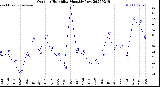 Milwaukee Weather Outdoor Humidity<br>Monthly Low