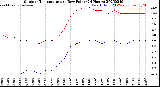 Milwaukee Weather Outdoor Temperature<br>vs Dew Point<br>(24 Hours)