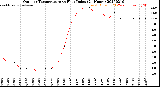 Milwaukee Weather Outdoor Temperature<br>vs Heat Index<br>(24 Hours)