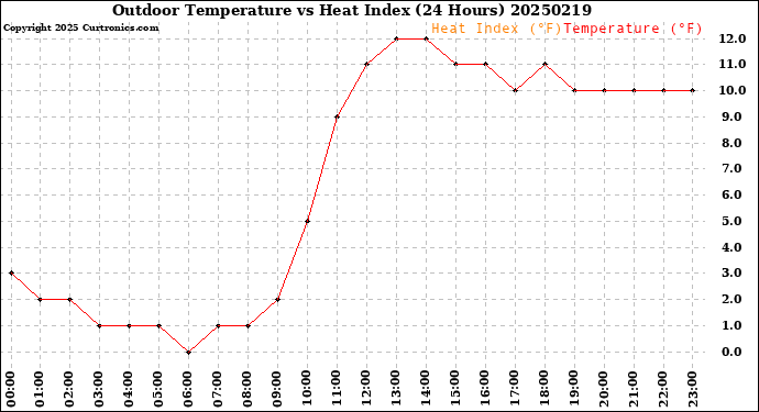 Milwaukee Weather Outdoor Temperature<br>vs Heat Index<br>(24 Hours)