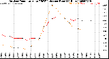 Milwaukee Weather Outdoor Temperature<br>vs THSW Index<br>per Hour<br>(24 Hours)