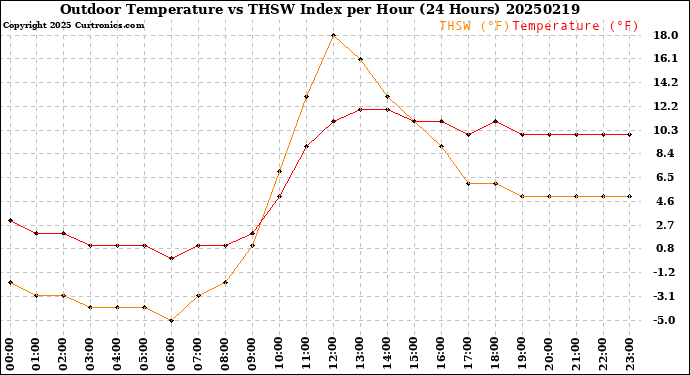 Milwaukee Weather Outdoor Temperature<br>vs THSW Index<br>per Hour<br>(24 Hours)