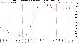 Milwaukee Weather Outdoor Temperature<br>per Hour<br>(24 Hours)