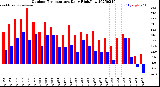 Milwaukee Weather Outdoor Temperature<br>Daily High/Low