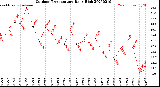 Milwaukee Weather Outdoor Temperature<br>Daily High