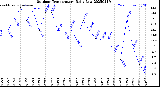 Milwaukee Weather Outdoor Temperature<br>Daily Low