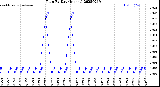 Milwaukee Weather Rain<br>By Day<br>(Inches)