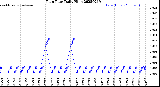 Milwaukee Weather Rain Rate<br>Daily High