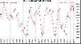 Milwaukee Weather Solar Radiation<br>Daily