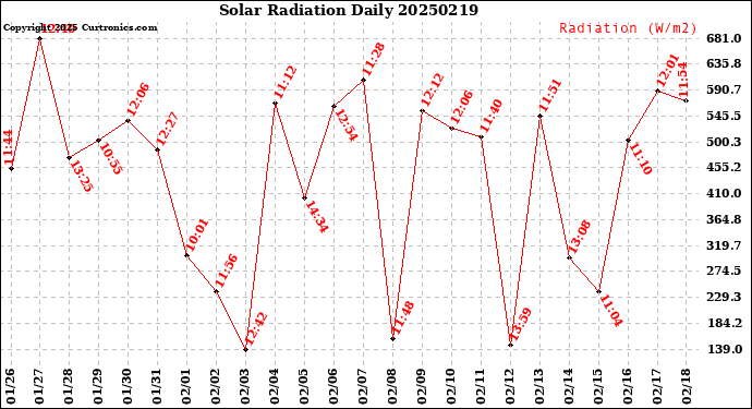 Milwaukee Weather Solar Radiation<br>Daily