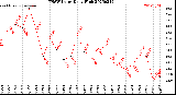 Milwaukee Weather THSW Index<br>Daily High