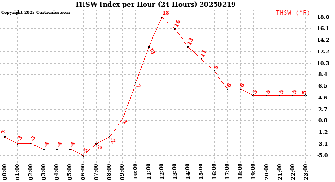 Milwaukee Weather THSW Index<br>per Hour<br>(24 Hours)