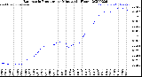 Milwaukee Weather Barometric Pressure<br>per Minute<br>(24 Hours)