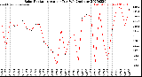 Milwaukee Weather Solar Radiation<br>Avg per Day W/m2/minute