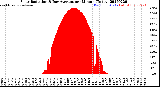 Milwaukee Weather Solar Radiation<br>& Day Average<br>per Minute<br>(Today)