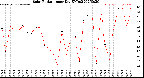 Milwaukee Weather Solar Radiation<br>per Day KW/m2