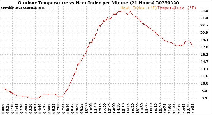 Milwaukee Weather Outdoor Temperature<br>vs Heat Index<br>per Minute<br>(24 Hours)