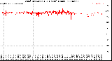 Milwaukee Weather Wind Direction<br>(24 Hours) (Raw)