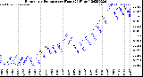 Milwaukee Weather Barometric Pressure<br>per Hour<br>(24 Hours)