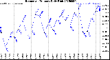 Milwaukee Weather Barometric Pressure<br>Daily High