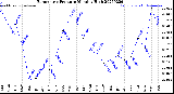 Milwaukee Weather Barometric Pressure<br>Monthly High