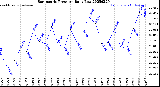 Milwaukee Weather Barometric Pressure<br>Daily Low