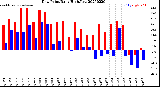 Milwaukee Weather Dew Point<br>Daily High/Low