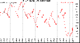 Milwaukee Weather Dew Point<br>Daily High