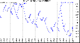 Milwaukee Weather Dew Point<br>Daily Low