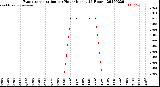 Milwaukee Weather Evapotranspiration<br>per Hour<br>(Inches 24 Hours)