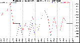 Milwaukee Weather Evapotranspiration<br>vs Rain per Day<br>(Inches)