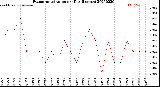 Milwaukee Weather Evapotranspiration<br>per Day (Inches)