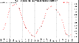 Milwaukee Weather Evapotranspiration<br>per Month (Inches)