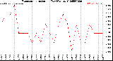 Milwaukee Weather Evapotranspiration<br>per Day (Ozs sq/ft)