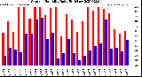 Milwaukee Weather Outdoor Humidity<br>Daily High/Low