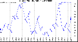 Milwaukee Weather Outdoor Humidity<br>Daily Low