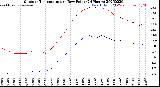 Milwaukee Weather Outdoor Temperature<br>vs Dew Point<br>(24 Hours)