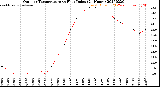 Milwaukee Weather Outdoor Temperature<br>vs Heat Index<br>(24 Hours)