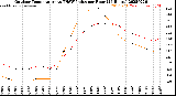 Milwaukee Weather Outdoor Temperature<br>vs THSW Index<br>per Hour<br>(24 Hours)