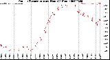 Milwaukee Weather Outdoor Temperature<br>per Hour<br>(24 Hours)