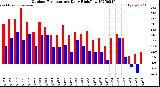 Milwaukee Weather Outdoor Temperature<br>Daily High/Low