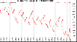 Milwaukee Weather Outdoor Temperature<br>Daily High