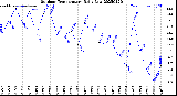 Milwaukee Weather Outdoor Temperature<br>Daily Low