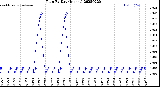 Milwaukee Weather Rain<br>By Day<br>(Inches)