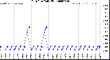 Milwaukee Weather Rain Rate<br>Daily High