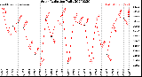 Milwaukee Weather Solar Radiation<br>Daily